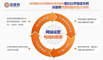 全网营销型网站优化之道,你全都了解吗