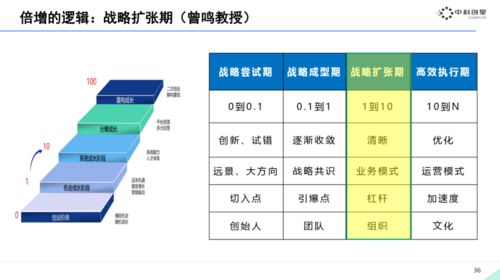 课堂传真 华为营销 业绩倍增 之硬科技创业企业销售体系特训营