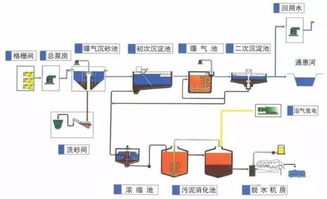 干货 62种工业 市政水处理工艺流程图解