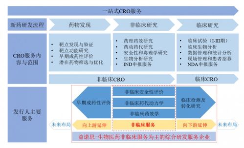 益诺思ipo审核状态变更为 提交注册 深挖非临床安评 护城河 ,积极强化一站式cro