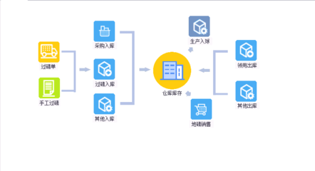 佛山市卓迅软件-专业定制各行业ERP软件图片_高清图_细节图