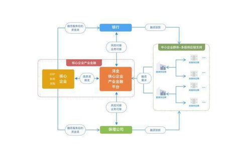 前海泽金供应链金融超级工厂 为企业量身定制供应链金融体系